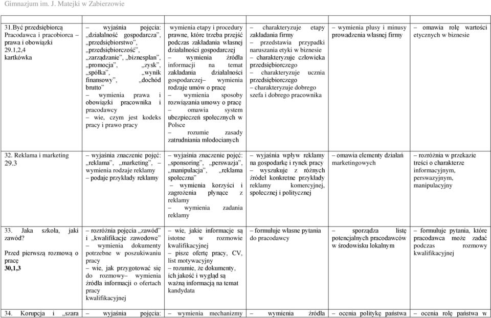 pracodawcy wie, czym jest kodeks pracy i prawo pracy wymienia etapy i procedury prawne, które trzeba przejść podczas zakładania własnej działalności gospodarczej wymienia źródła informacji na temat