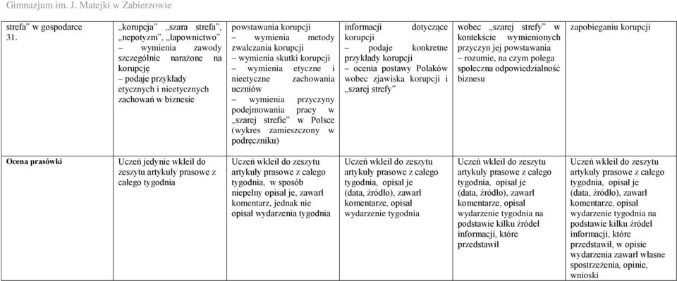 zwalczania korupcji wymienia skutki korupcji wymienia etyczne i nieetyczne zachowania uczniów wymienia przyczyny podejmowania pracy w szarej strefie w Polsce (wykres zamieszczony w podręczniku)