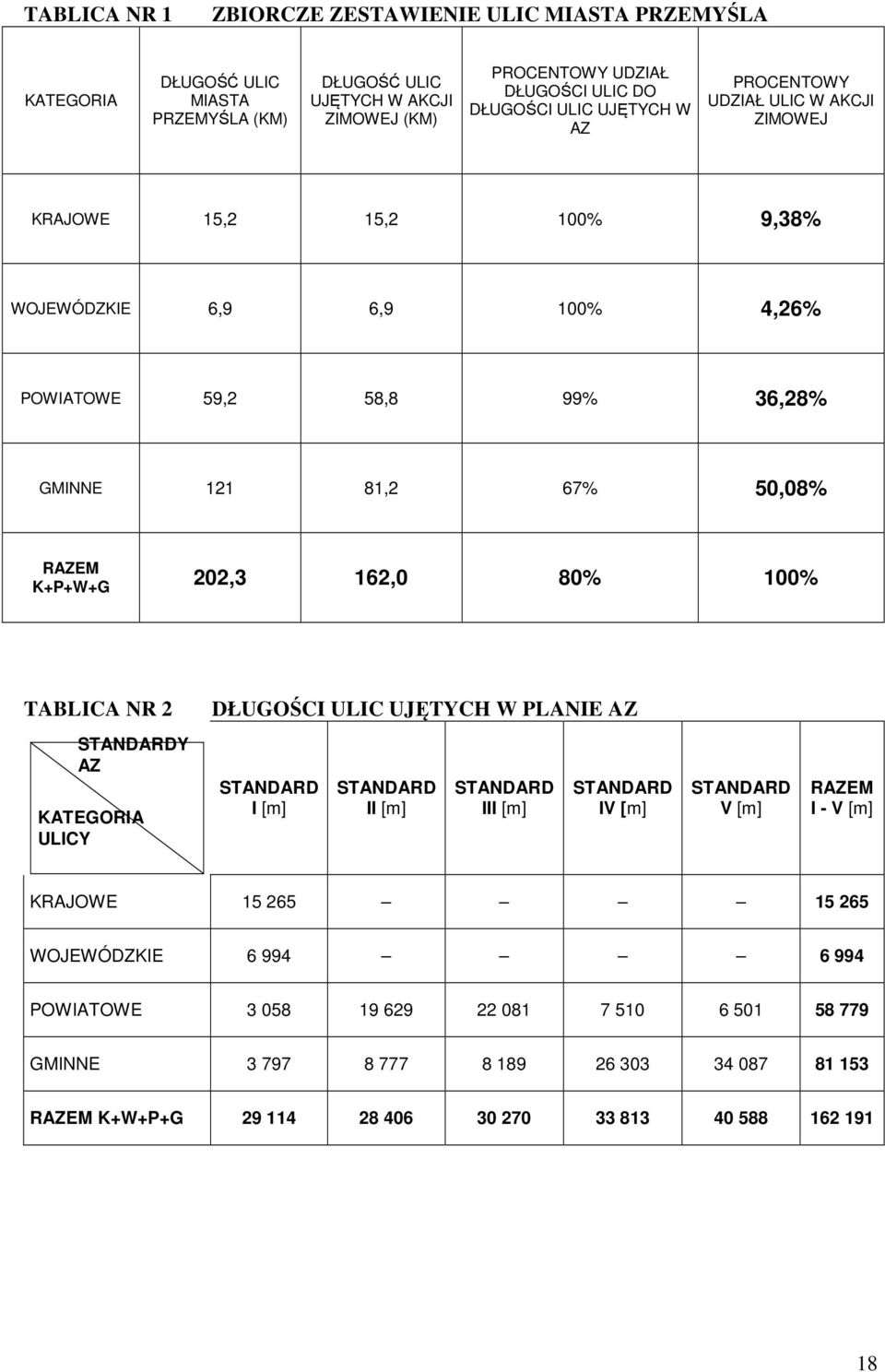 162,0 80% 100% TABLICA NR 2 DŁUGOŚCI ULIC UJĘTYCH W PLANIE AZ STANDARDY AZ KATEGORIA ULICY STANDARD I [m] STANDARD II [m] STANDARD III [m] STANDARD IV [m] STANDARD V [m] RAZEM I - V [m]