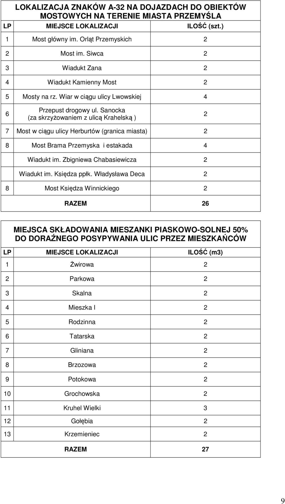 Sanocka (za skrzyżowaniem z ulicą Krahelską ) 2 7 Most w ciągu ulicy Herburtów (granica miasta) 2 8 Most Brama Przemyska i estakada 4 Wiadukt im. Zbigniewa Chabasiewicza 2 Wiadukt im. Księdza ppłk.