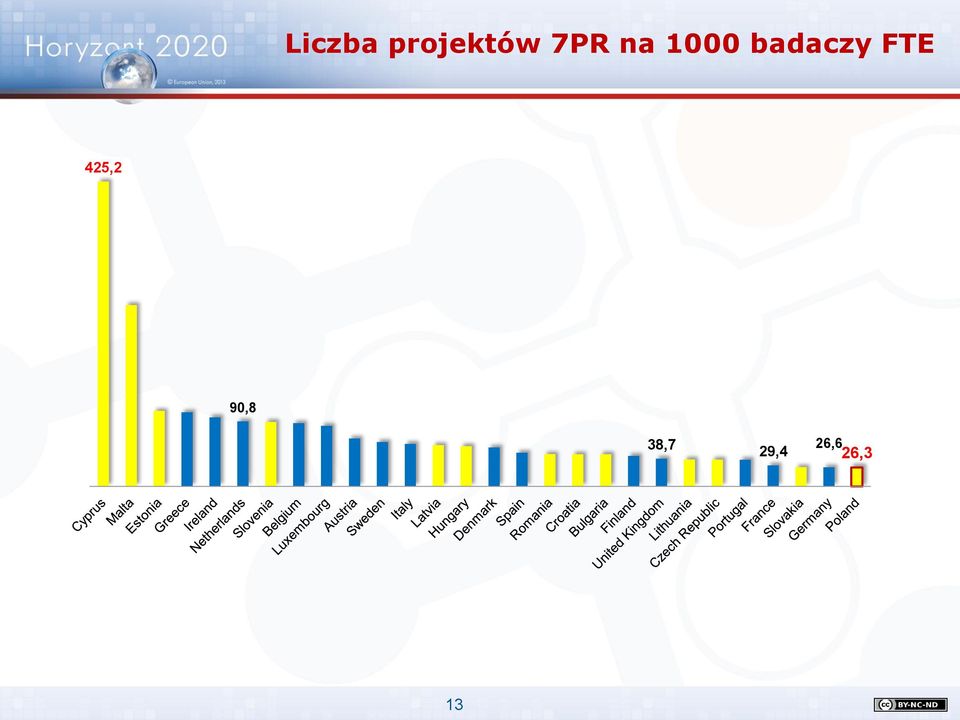 badaczy FTE 425,2