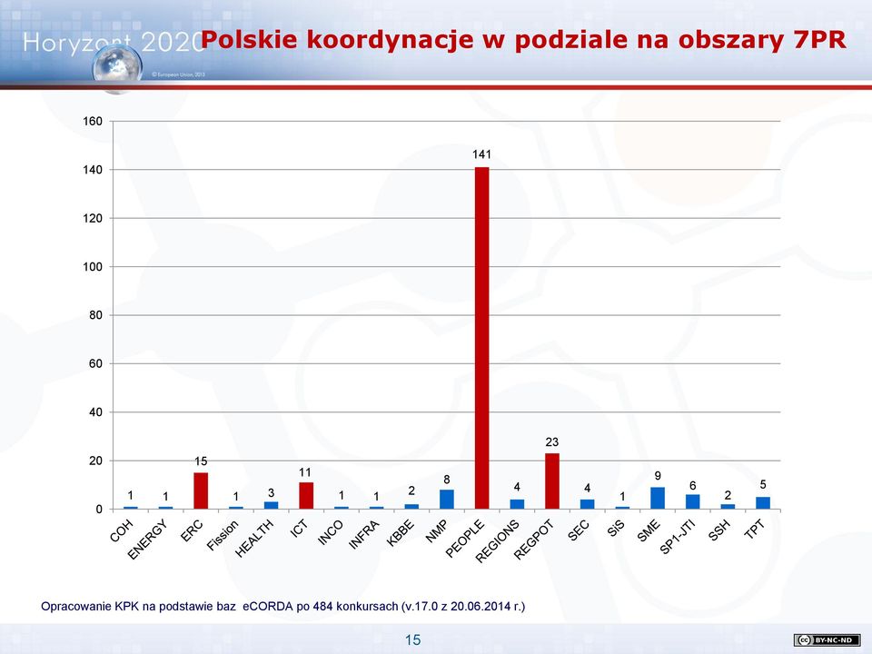 2 8 4 4 1 9 6 2 5 Opracowanie KPK na podstawie baz