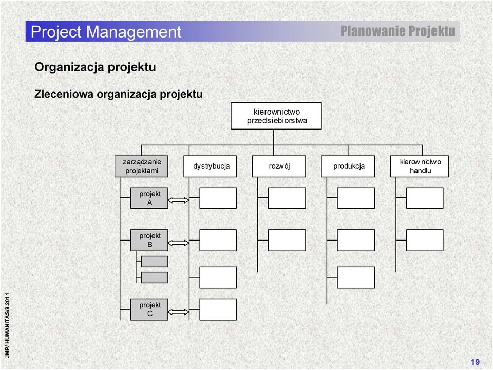 zarządzanie projektami dystrybucja rozwój produkcja