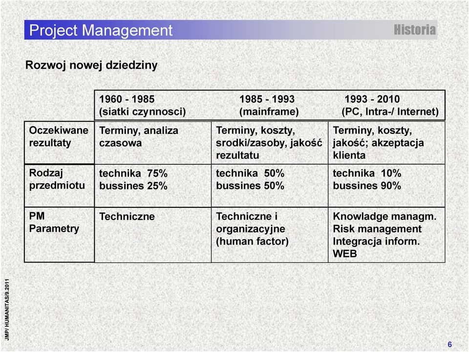 jakość; akzeptacja klienta Rodzaj przedmiotu technika 75% bussines 25% technika 50% bussines 50% technika 10% bussines