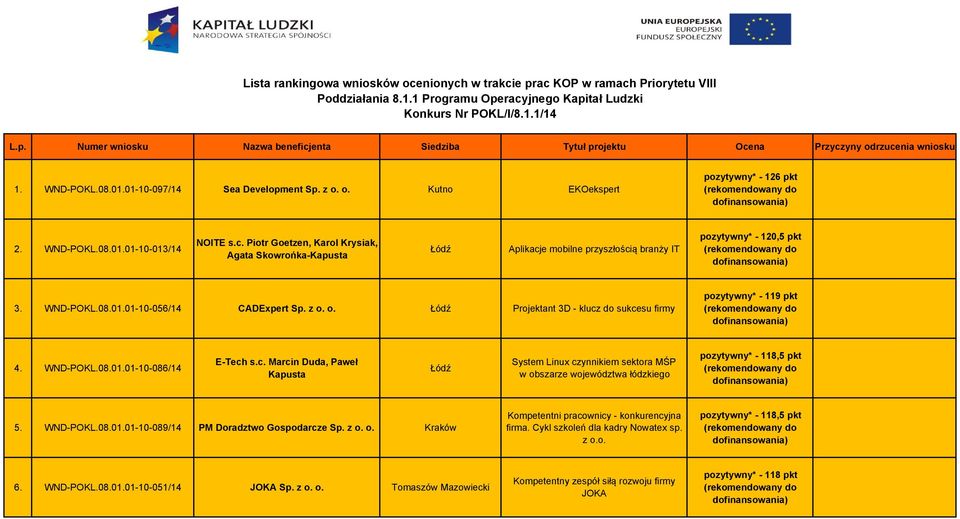 Piotr Goetzen, Karol Krysiak, Agata Skowrońka-Kapusta Aplikacje mobilne przyszłością branży IT pozytywny* - 120,5 pkt 3. WND-POKL.08.01.01-10-056/14 CADExpert Sp. z o.