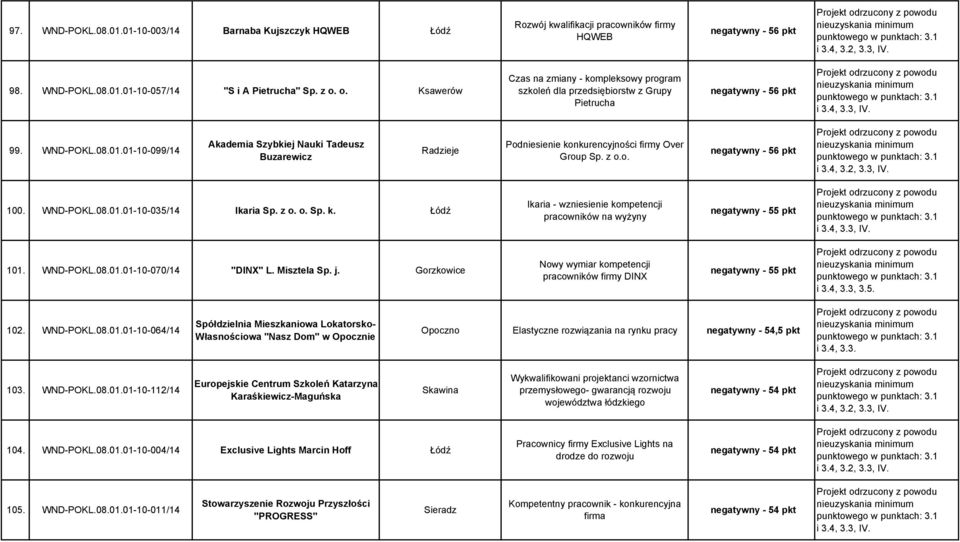 01-10-099/14 Akademia Szybkiej Nauki Tadeusz Buzarewicz Radzieje Podniesienie konkurencyjności firmy Over Group Sp. z o.o. negatywny - 56 pkt 100. WND-POKL.08.01.01-10-035/14 Ikaria Sp. z o. o. Sp. k. Ikaria - wzniesienie kompetencji pracowników na wyżyny negatywny - 55 pkt i 3.