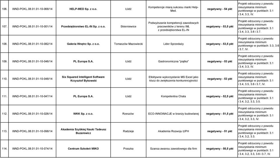 Gastronomiczna "piątka" negatywny - 53 pkt punktowego w punktach: 3.3, 3.6 i 3.7, IV. i 3.4, 3.3, IV. 110. WND-POKL.08.01.