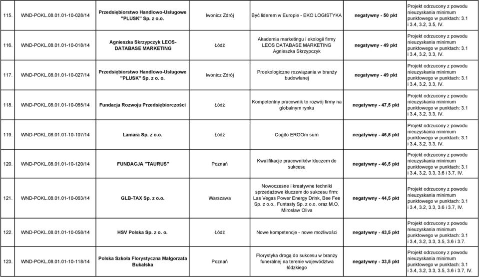 WND-POKL.08.01.01-10-107/14 Lamara Sp. z o.o. Cogito ERGOm sum negatywny - 46,5 pkt 120. WND-POKL.08.01.01-10-120/14 FUNDACJA "TAURUS" Poznań Kwalifikacje pracowników kluczem do sukcesu negatywny - 46,5 pkt i 3.