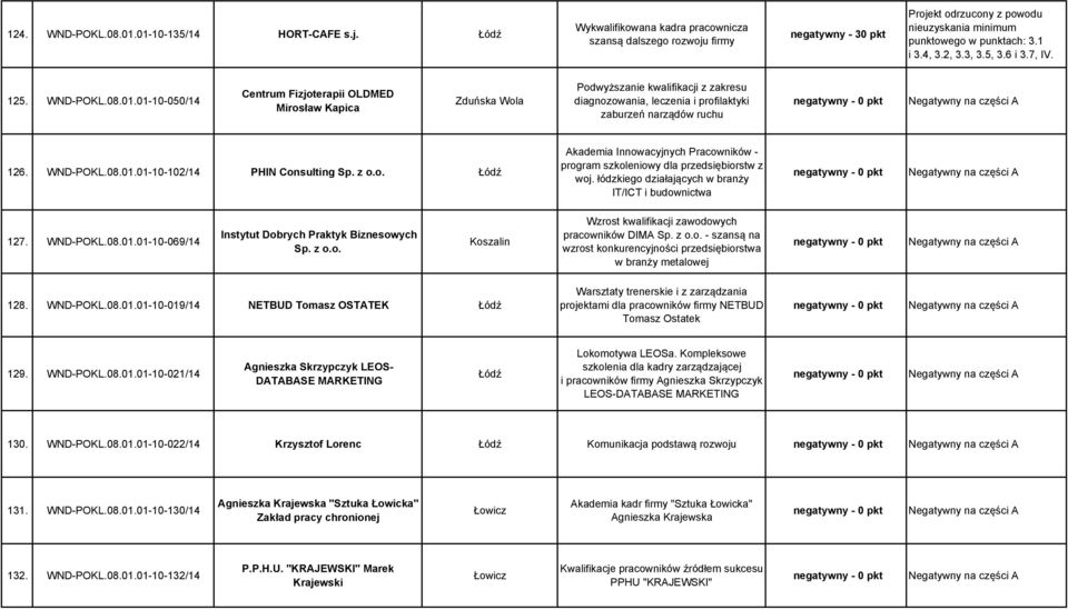 WND-POKL.08.01.01-10-069/14 Instytut Dobrych Praktyk Biznesowych Sp. z o.o. Koszalin Wzrost kwalifikacji zawodowych pracowników DIMA Sp. z o.o. - szansą na wzrost konkurencyjności przedsiębiorstwa w branży metalowej 128.