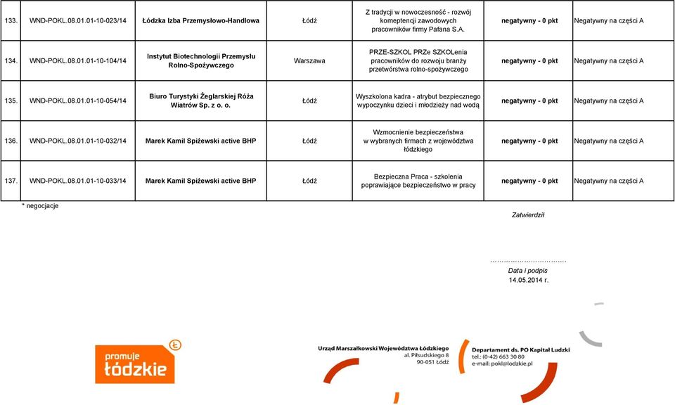 WND-POKL.08.01.01-10-033/14 Marek Kamil Spiżewski active BHP Bezpieczna Praca - szkolenia poprawiające bezpieczeństwo w pracy * negocjacje Zatwierdził. Data i podpis 14.05.2014 r.