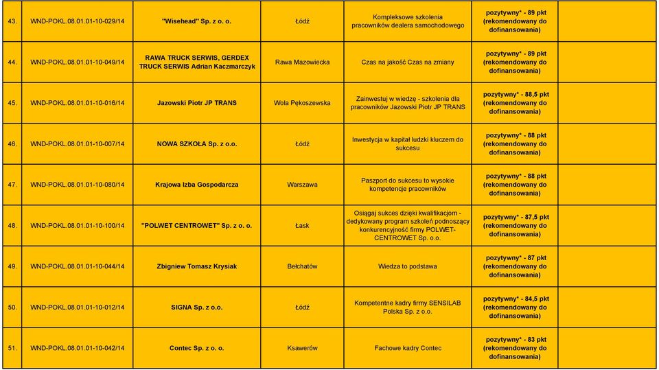 z o.o. Inwestycja w kapitał ludzki kluczem do sukcesu pozytywny* - 88 pkt 47. WND-POKL.08.01.