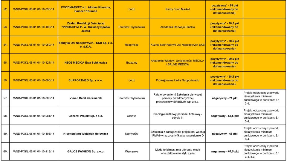 WND-POKL.08.01.01-10-096/14 SUPPORTMED Sp. z o. o. Profesjonalna kadra Supportmedu pozytywny* - 68,5 pkt 57. WND-POKL.08.01.01-10-008/14 Vimed Rafał Kaczmarek Piotrków Trybunalski Ratuję bo umiem!