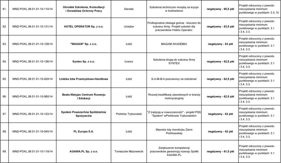 negatywny - 63,5 pkt 63. WND-POKL.08.01.01-10-128/14 "MAGAM" Sp. z o.o. MAGAM AKADEMIA negatywny - 63 pkt 64. WND-POKL.08.01.01-10-126/14 Syntex Sp. z o.o. Łowicz Szkolenia drogą do sukcesu firmy SYNTEX negatywny - 62,5 pkt 65.