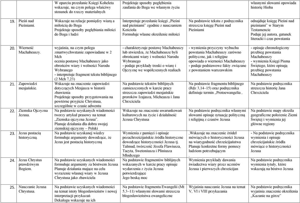 Wskazuje na relacje pomiędzy wiarą a miłością do Boga Projektuje sposoby pogłębiania miłości do Boga i ludzi Interpretuje przesłanie księgi Pieśni nad pieśniami zgodnie z nauczaniem Kościoła