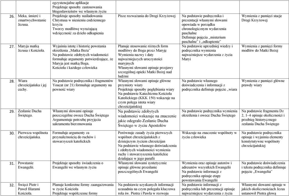 wdzięczność za dzieło odkupienia Wyjaśnia istotę i historię powstania określenia Matka Boża Na podstawie zdobytych wiadomości formułuje argumenty potwierdzające, że Maryja jest matką Boga, Kościoła i