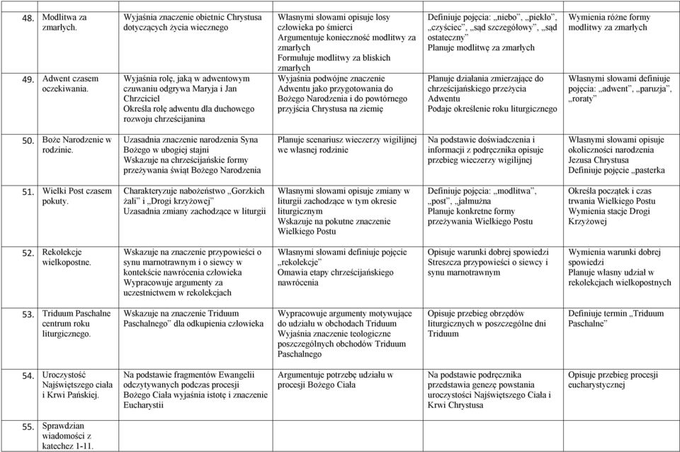 Własnymi słowami opisuje losy człowieka po śmierci Argumentuje konieczność modlitwy za zmarłych Formułuje modlitwy za bliskich zmarłych Wyjaśnia podwójne znaczenie Adwentu jako przygotowania do