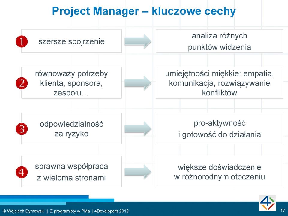 komunikacja, rozwiązywanie konfliktów odpowiedzialność za ryzyko pro-aktywność i