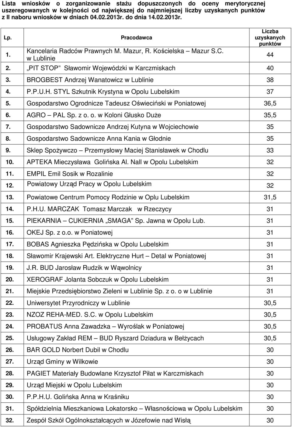 BROGBEST Andrzej Wanatowicz w Lublinie 38 4. P.P.U.H. STYL Szkutnik Krystyna w Opolu Lubelskim 37 5. Gospodarstwo Ogrodnicze Tadeusz Oświeciński w Poniatowej 36,5 6. AGRO PAL Sp. z o.