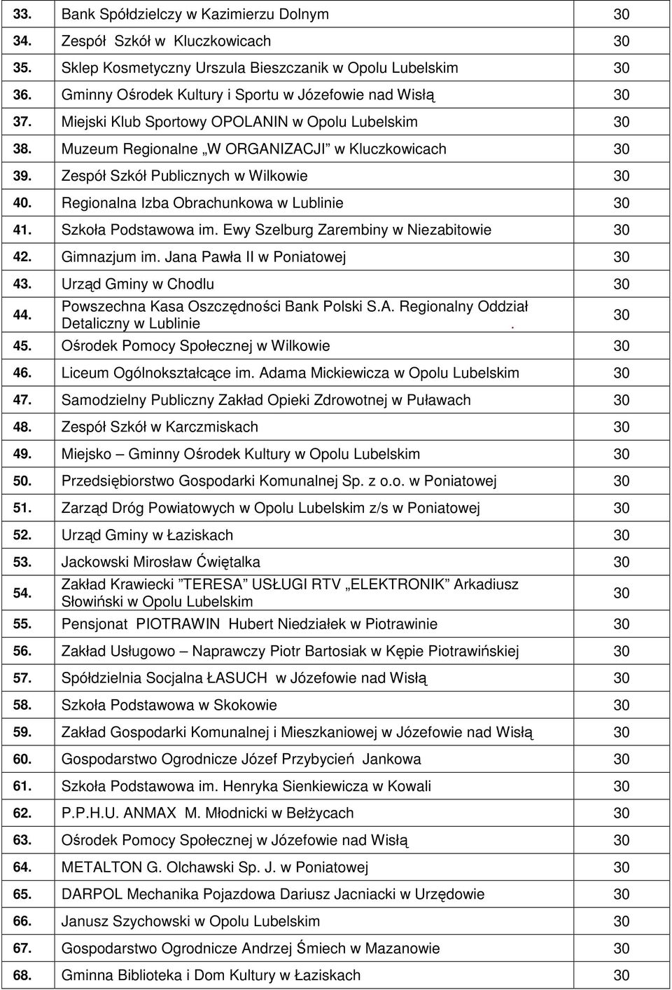 Szkoła Podstawowa im. Ewy Szelburg Zarembiny w Niezabitowie 42. Gimnazjum im. Jana Pawła II w Poniatowej 43. Urząd Gminy w Chodlu 44. Powszechna Kasa Oszczędności Bank Polski S.A.