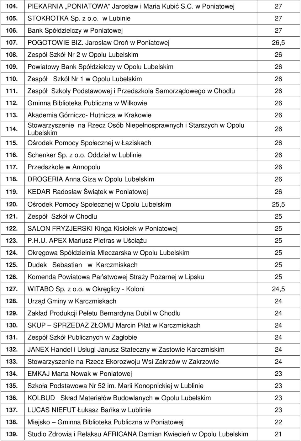 Zespół Szkoły Podstawowej i Przedszkola Samorządowego w Chodlu 26 112. Gminna Biblioteka Publiczna w Wilkowie 26 113. Akademia Górniczo- Hutnicza w Krakowie 26 114.