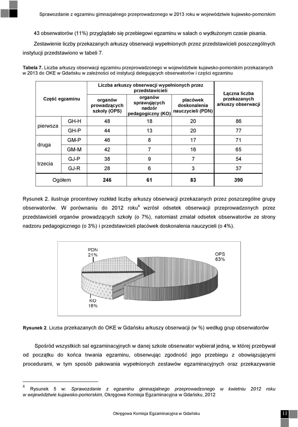 Liczba arkuszy obserwacji egzaminu przeprowadzonego w województwie kujawsko-pomorskim przekazanych w 2013 do OKE w Gdańsku w zależności od instytucji delegujących obserwatorów i części egzaminu Część