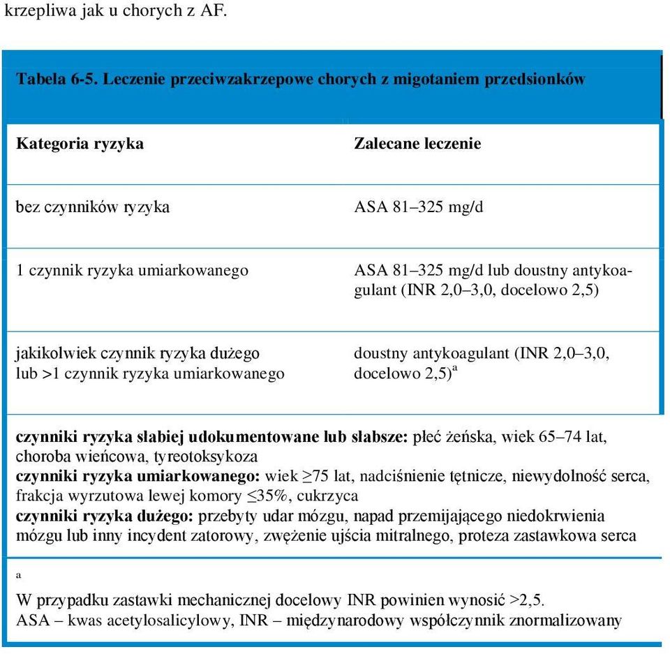 antykoagulant (INR 2,0 3,0, docelowo 2,5) jakikolwiek czynnik ryzyka dużego lub >1 czynnik ryzyka umiarkowanego doustny antykoagulant (INR 2,0 3,0, docelowo 2,5) a czynniki ryzyka słabiej