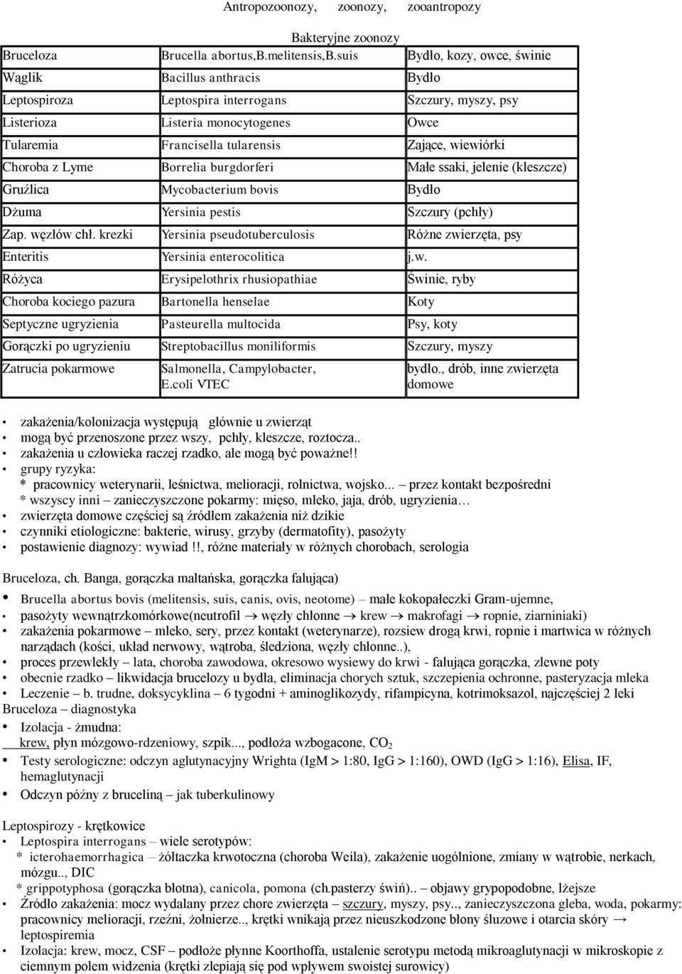 wiewiórki Choroba z Lyme Borrelia burgdorferi Małe ssaki, jelenie (kleszcze) Gruźlica Mycobacterium bovis Bydło Dżuma Yersinia pestis Szczury (pchły) Zap. węzłów chł.