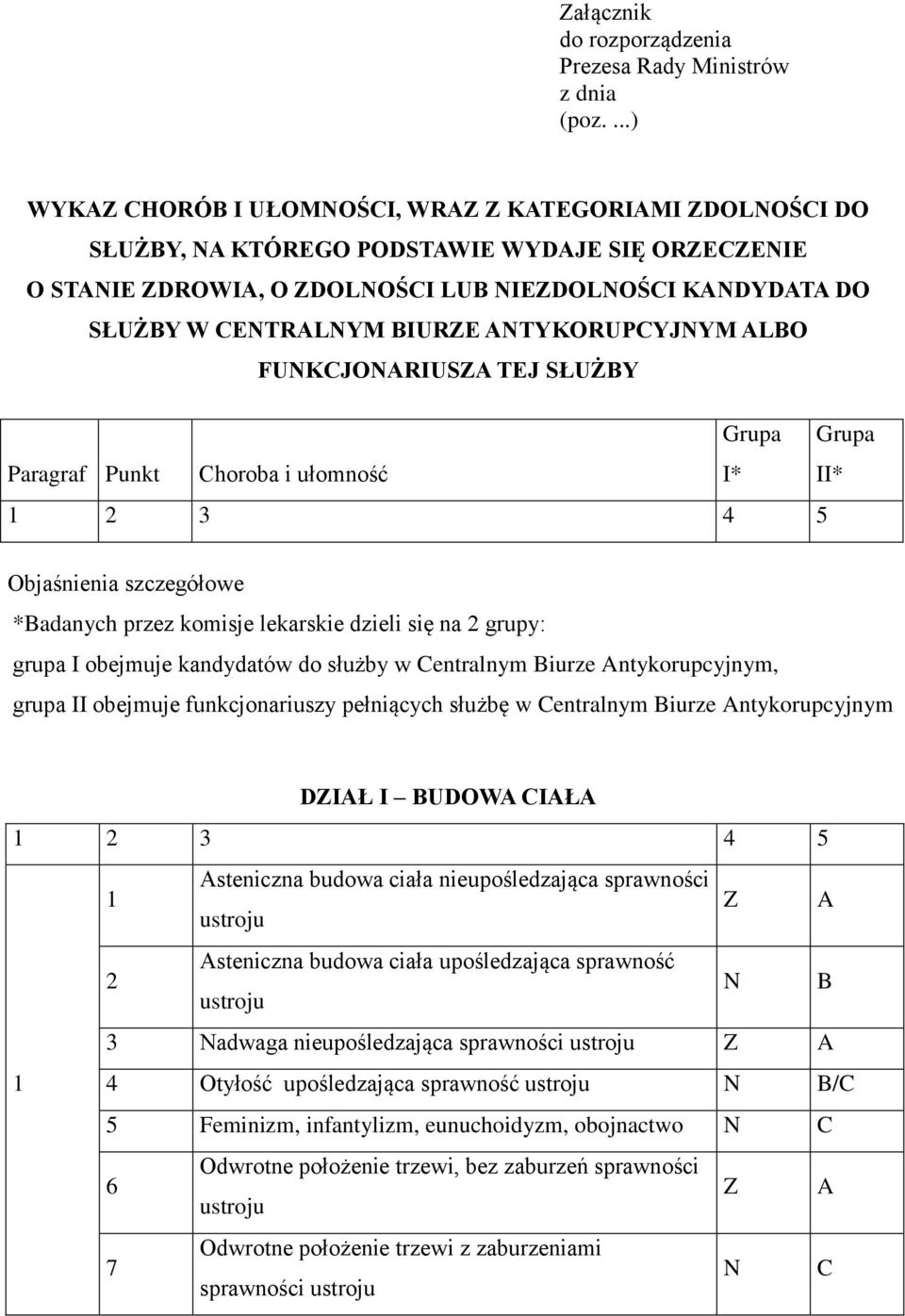 ATYKORUPCYJYM ALBO FUKCJOARIUSZA TEJ SŁUŻBY Grupa Grupa Paragraf Punkt Choroba i ułomność I* II* 3 4 5 Objaśnienia szczegółowe *Badanych przez komisje lekarskie dzieli się na grupy: grupa I obejmuje