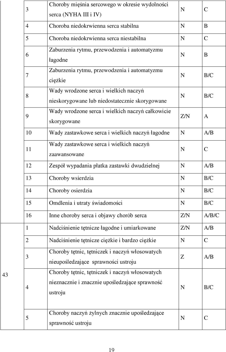 naczyń całkowicie skorygowane Z/ A 0 Wady zastawkowe serca i wielkich naczyń łagodne A/B Wady zastawkowe serca i wielkich naczyń zaawansowane C Zespół wypadania płatka zastawki dwudzielnej A/B 3