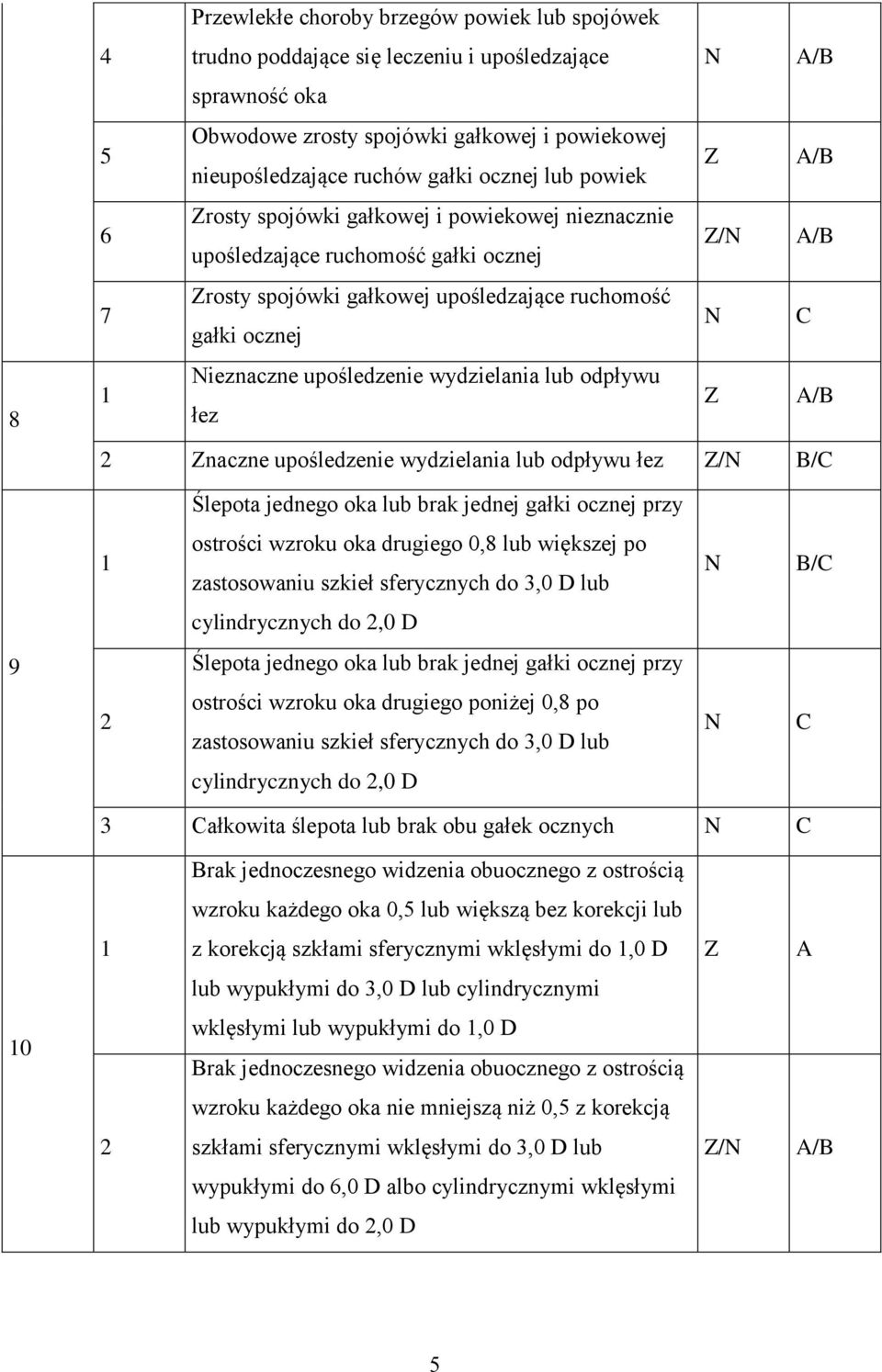 upośledzenie wydzielania lub odpływu łez Z A/B Znaczne upośledzenie wydzielania lub odpływu łez Z/ Ślepota jednego oka lub brak jednej gałki ocznej przy ostrości wzroku oka drugiego 0,8 lub większej