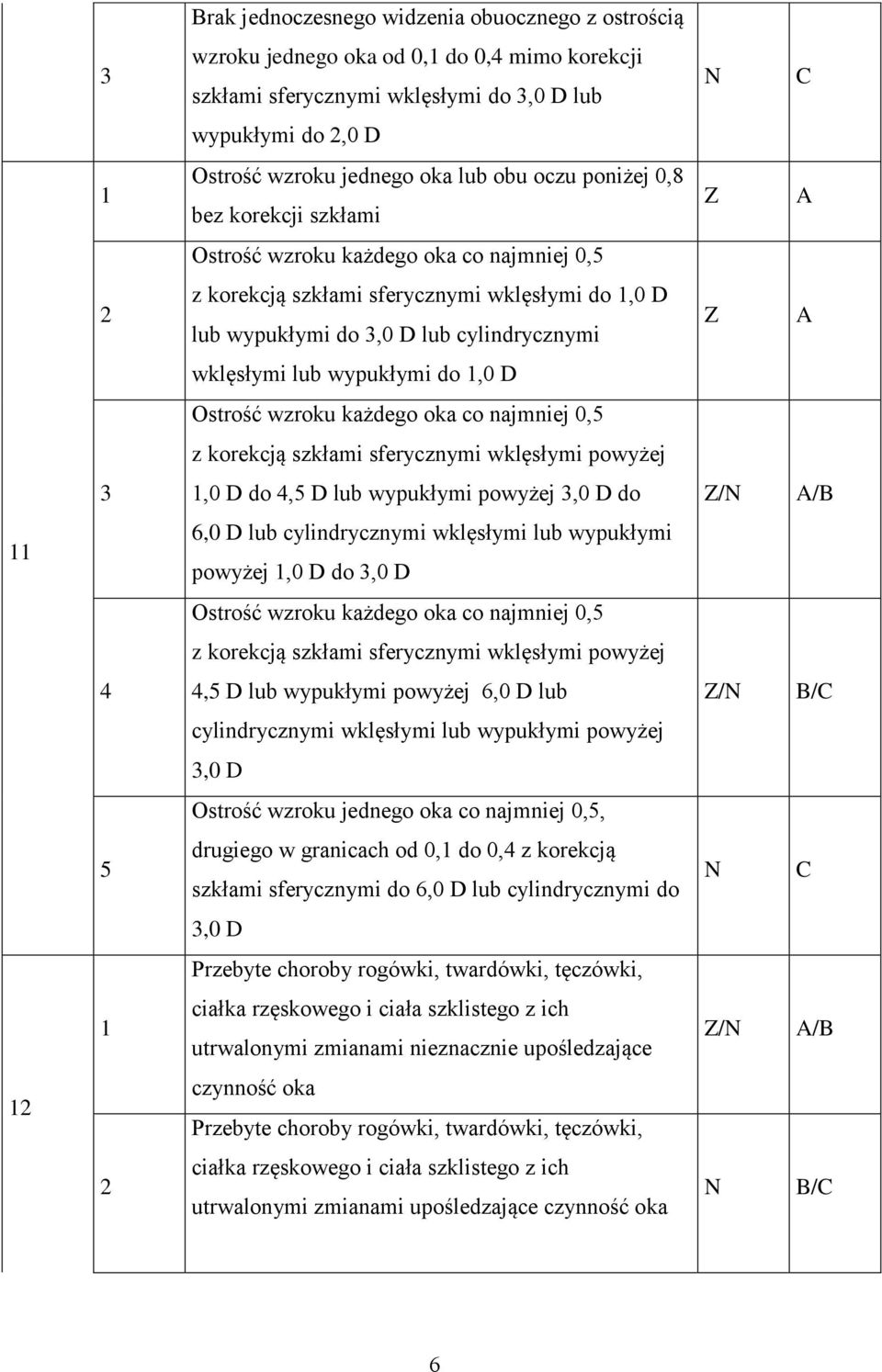 wypukłymi do,0 D Ostrość wzroku każdego oka co najmniej 0,5 z korekcją szkłami sferycznymi wklęsłymi powyżej 3,0 D do 4,5 D lub wypukłymi powyżej 3,0 D do Z/ A/B 6,0 D lub cylindrycznymi wklęsłymi