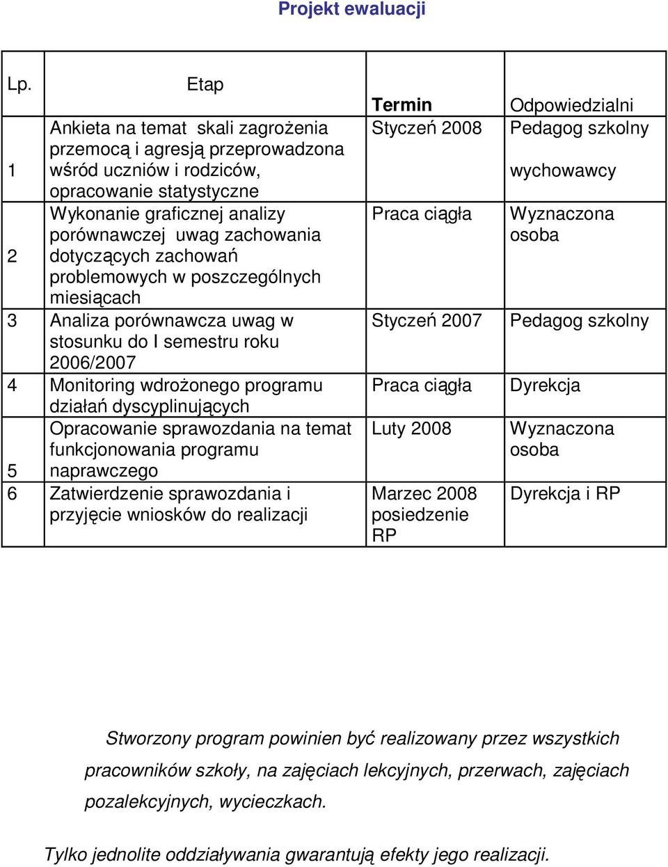 zachowań problemowych w poszczególnych miesiącach 3 Analiza porównawcza uwag w stosunku do I semestru roku 2006/2007 4 Monitoring wdroŝonego programu działań dyscyplinujących Opracowanie sprawozdania