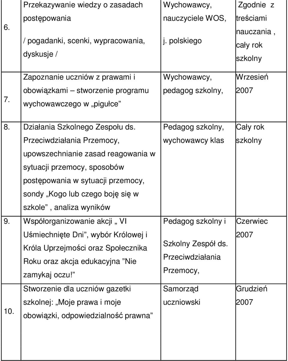 Działania Szkolnego Zespołu ds.