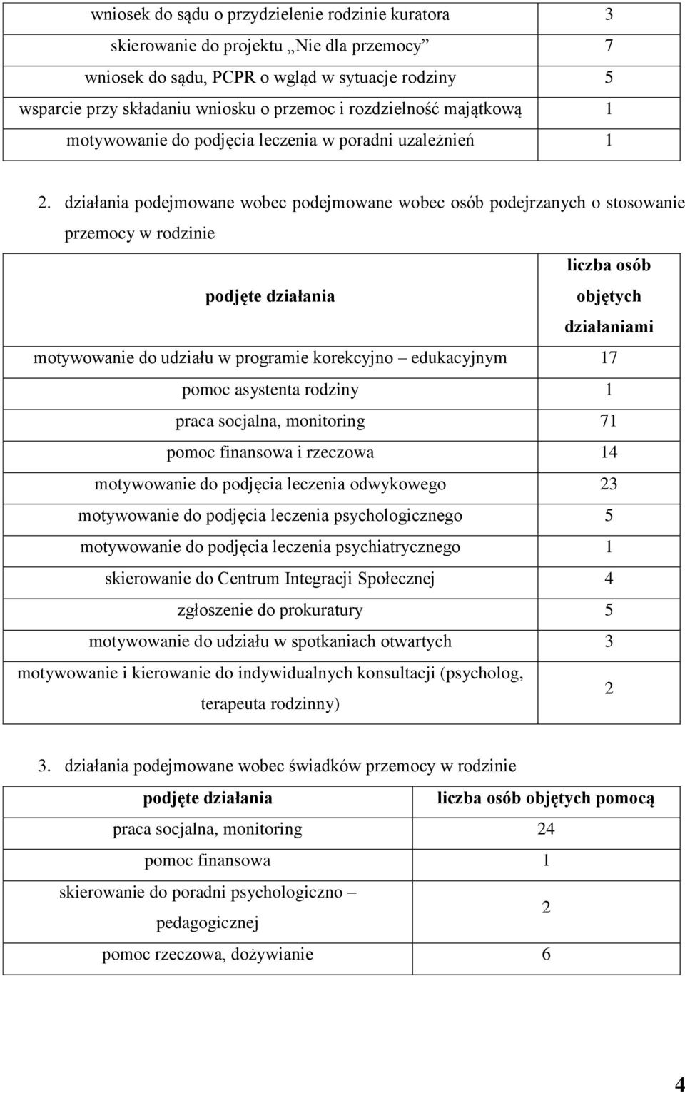 działania podejmowane wobec podejmowane wobec osób podejrzanych o stosowanie przemocy w rodzinie liczba osób podjęte działania objętych działaniami motywowanie do udziału w programie korekcyjno