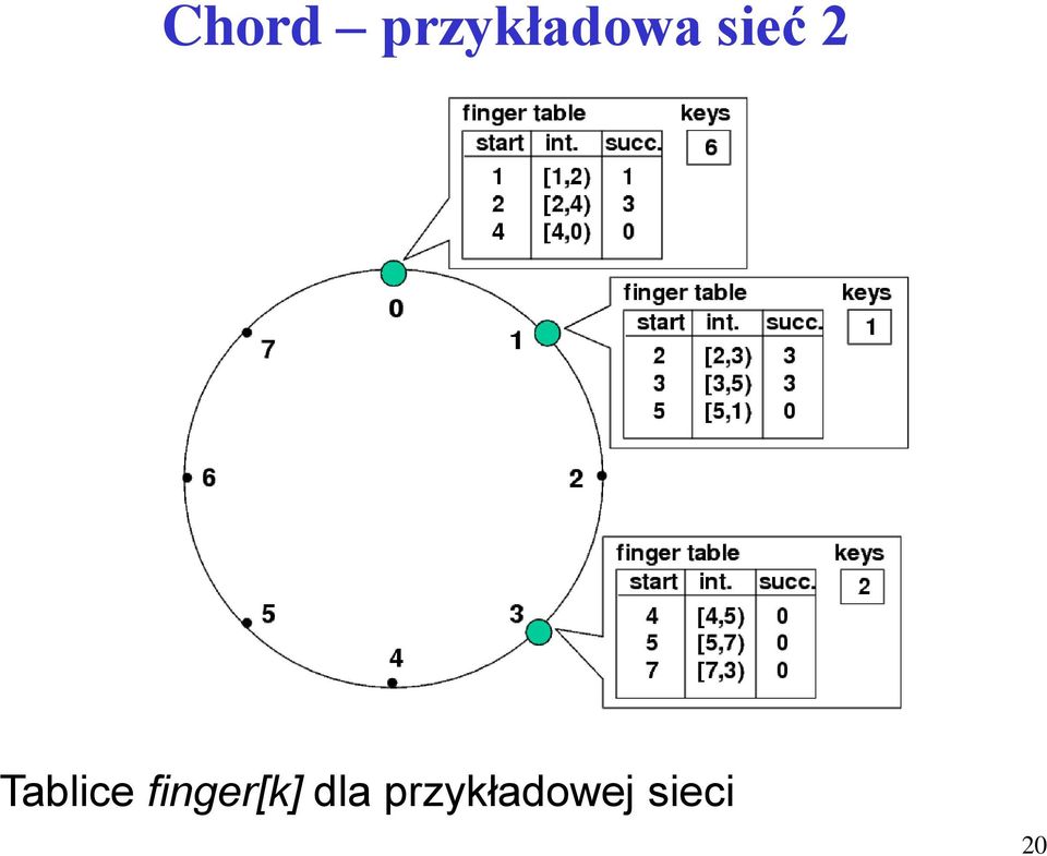 2 Tablice