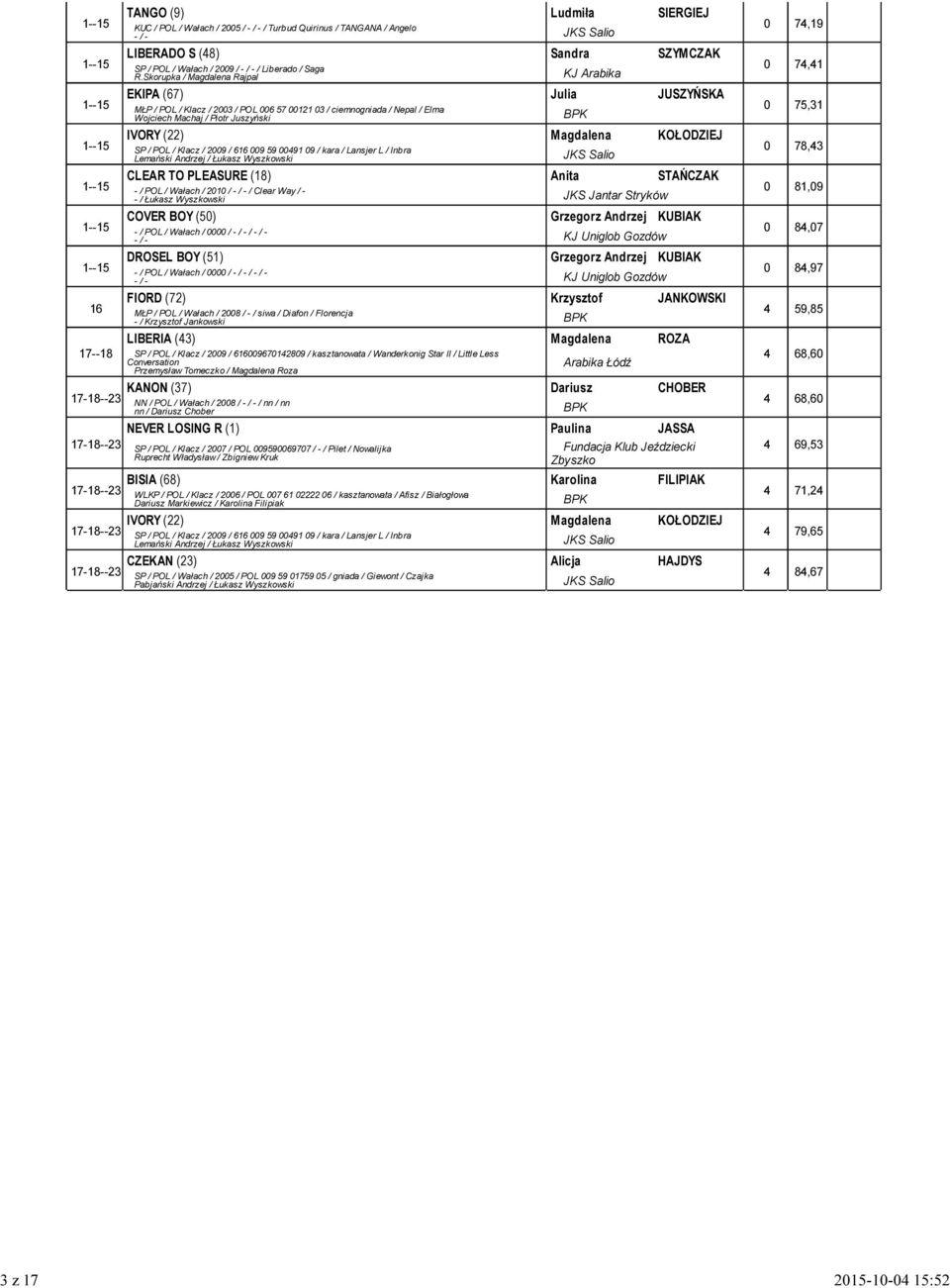 KOŁODZIEJ SP / POL / Klacz / 00 / 00 00 0 / kara / Lansjer L / Inbra Lemański Andrzej / Łukasz Wyszkowski JKS Salio CLEAR TO PLEASURE (8) Anita STAŃCZAK - / POL / Wałach / 0 / - / - / Clear Way / - -