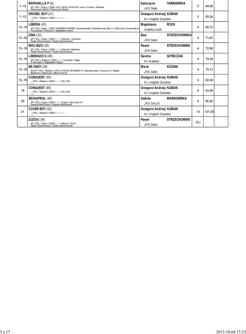 STRZECHOWSKA 7, SP / POL / Klacz / 00 / - / - / Kaliniec / Zyrikana Paweł Strzechowski / Paweł Strzechowski JKS Salio --8 BIZU BIZU () Paweł STRZECHOWSKI 7, SP / POL / Klacz / 008 / - / - / Nobody /