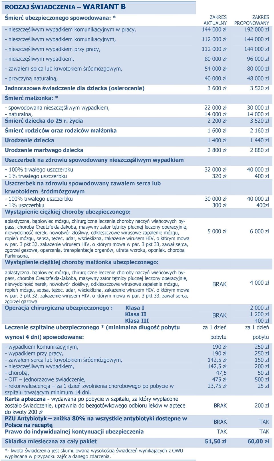 spowodowana nieszczęśliwym wypadkiem, 22 000 zł 30 000 zł - naturalna, 14 000 zł 14 000 zł Śmierć dziecka do 25 r.