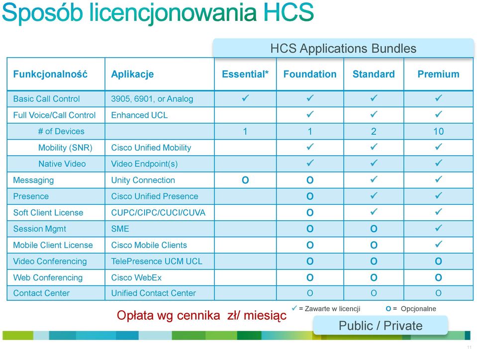 Presence O Soft Client License CUPC/CIPC/CUCI/CUVA O Session Mgmt SME O O Mobile Client License Cisco Mobile Clients O O Video Conferencing TelePresence UCM UCL