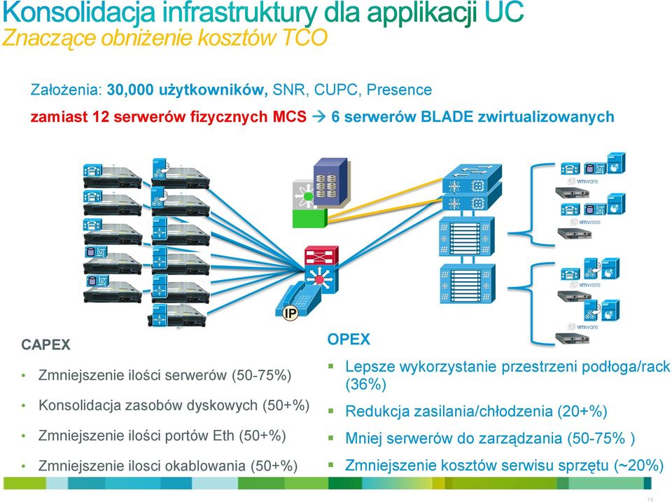 Zmniejszenie ilości portów Eth (50+%) Zmniejszenie ilosci okablowania (50+%) OPEX Lepsze wykorzystanie przestrzeni