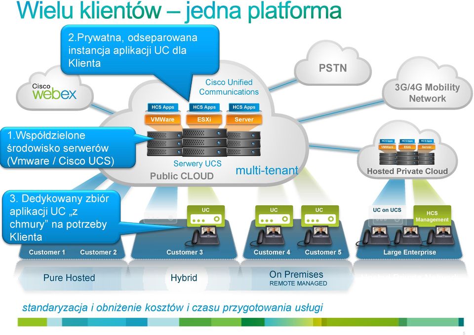 Dedykowany zbiór aplikacji UC z chmury na potrzeby Klienta UC UC UC UC on UCS HCS Management Customer 1 Customer 2 Customer 3 Customer 4