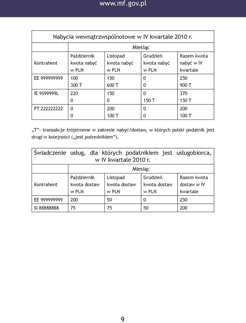 9S99999L 22 15 15 T 37 15 T PT 222222222 2 1 T 2 1 T T - transakcje trójstronne w zakresie nabyć/dostaw, w których polski podatnik jest drugi w kolejności (