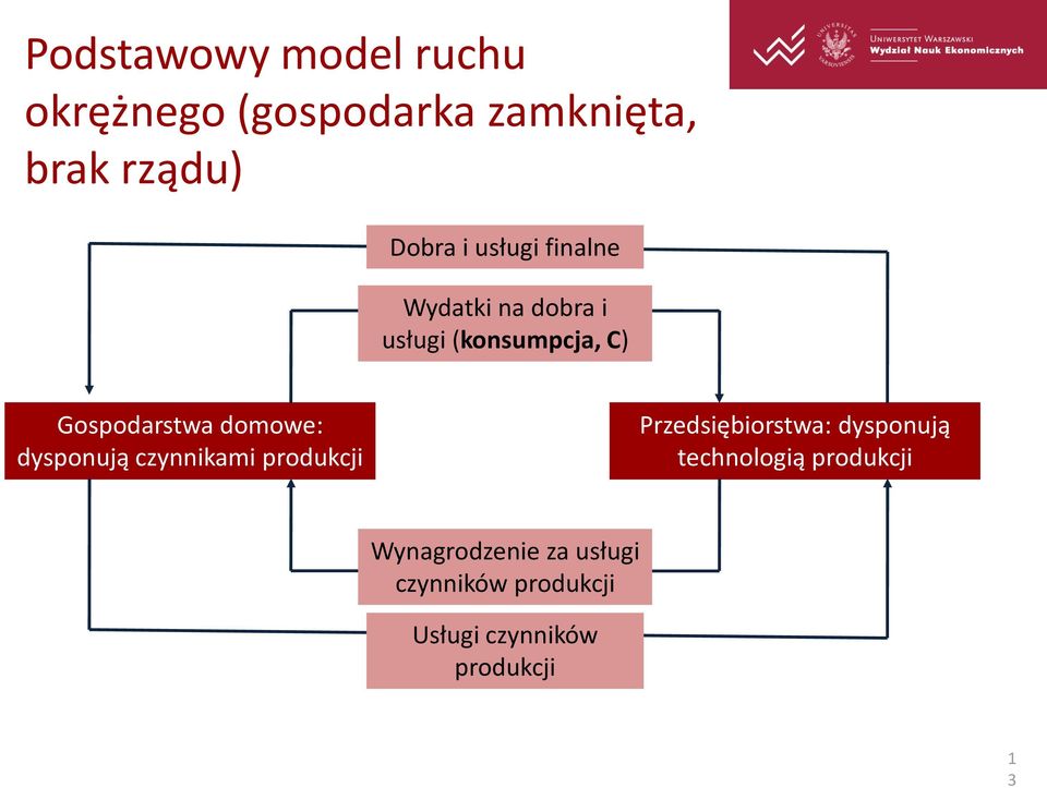 dysponują czynnikami produkcji Przedsiębiorstwa: dysponują technologią