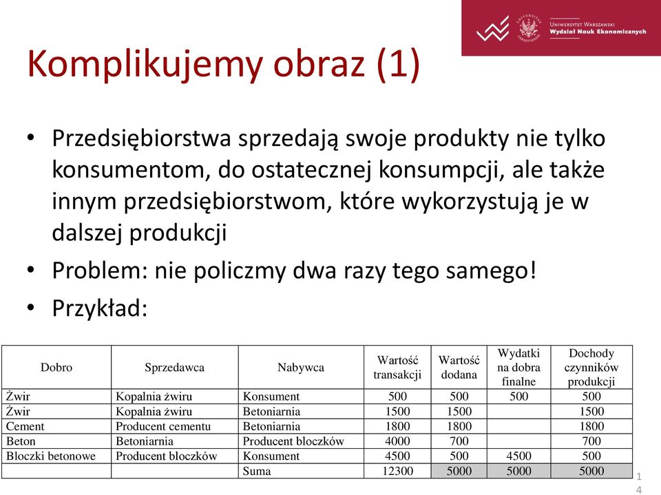 Przykład: Dobro Sprzedawca Nabywca Wartość transakcji Wartość dodana Wydatki na dobra finalne Dochody czynników produkcji Żwir Kopalnia żwiru Konsument 500 500