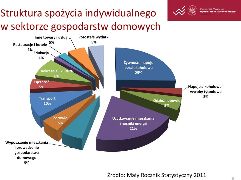 bezalokoholowe 25% Odzież i obuwie 5% Napoje alkoholowe i wyroby tytoniowe 3% Zdrowie 5% Użytkowanie mieszkania