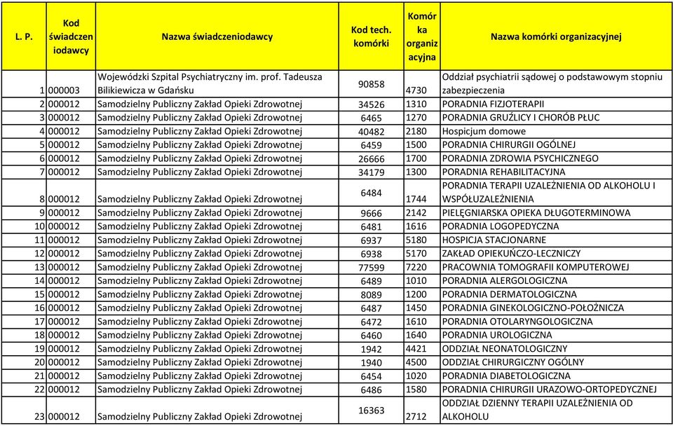 FIZJOTERAPII 3 000012 Samodzielny Publiczny Zakład Opieki Zdrowotnej 6465 1270 PORADNIA GRUŹLICY I CHORÓB PŁUC 4 000012 Samodzielny Publiczny Zakład Opieki Zdrowotnej 40482 2180 Hospicjum domowe 5