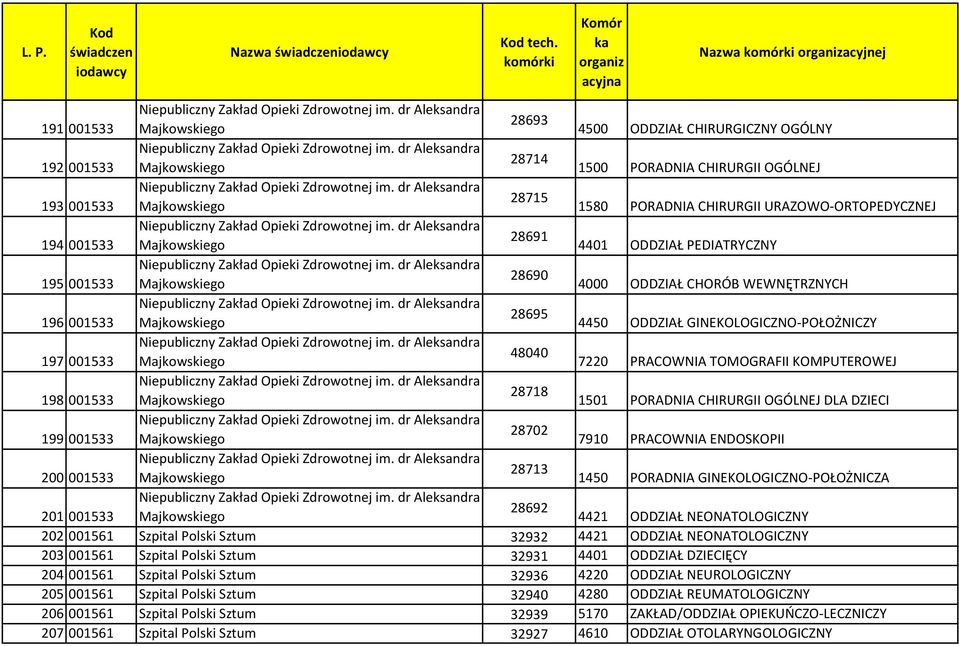 URAZOWO-ORTOPEDYCZNEJ 28691 194 001533 Majkowskiego 4401 ODDZIAŁ PEDIATRYCZNY 28690 195 001533 Majkowskiego 4000 ODDZIAŁ CHORÓB WEWNĘTRZNYCH 28695 196 001533 Majkowskiego 4450 ODDZIAŁ