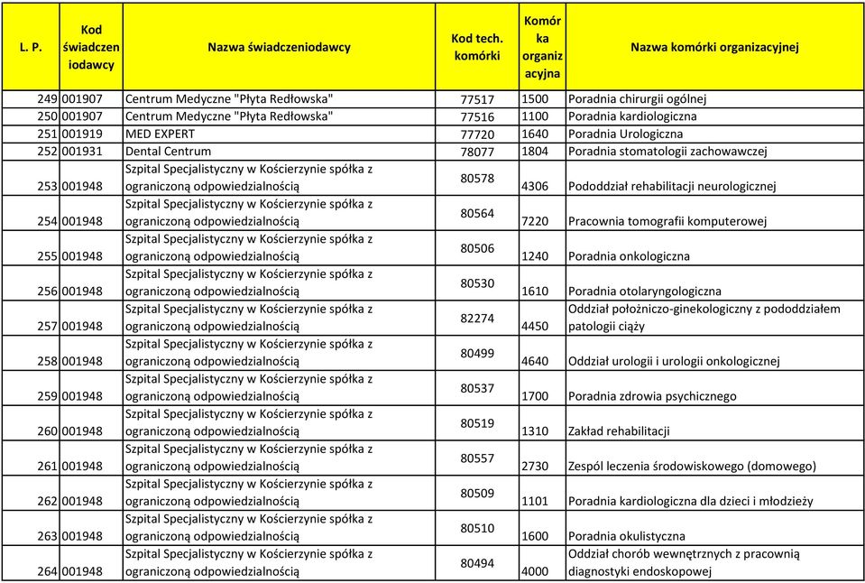 77720 1640 Poradnia Urologiczna 252 001931 Dental Centrum 78077 1804 Poradnia stomatologii zachowawczej 80578 253 001948 4306 Pododdział rehabilitacji neurologicznej 80564 254 001948 7220 Pracownia