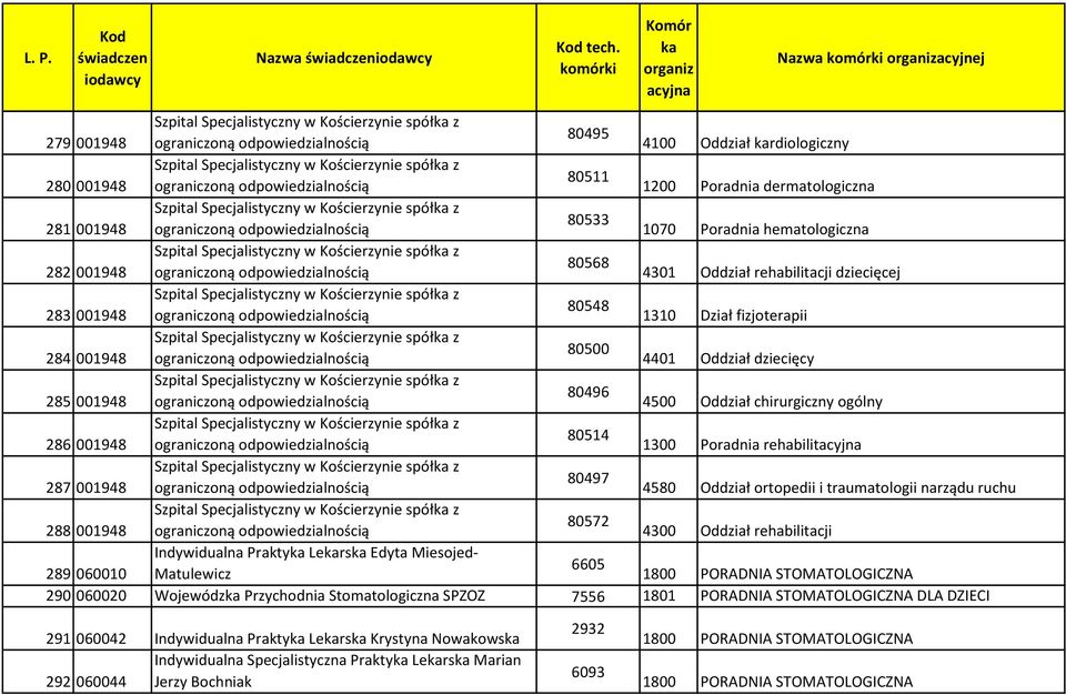 dziecięcej 80548 283 001948 1310 Dział fizjoterapii 80500 284 001948 4401 Oddział dziecięcy 80496 285 001948 4500 Oddział chirurgiczny ogólny 80514 286 001948 1300 Poradnia rehabilit 80497 287 001948