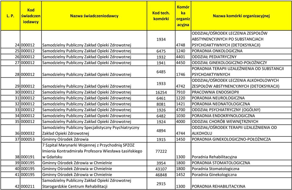 Publiczny Zakład Opieki Zdrowotnej 6475 1240 PORADNIA ONKOLOGICZNA 26 000012 Samodzielny Publiczny Zakład Opieki Zdrowotnej 1932 4401 ODDZIAŁ PEDIATRYCZNY 27 000012 Samodzielny Publiczny Zakład